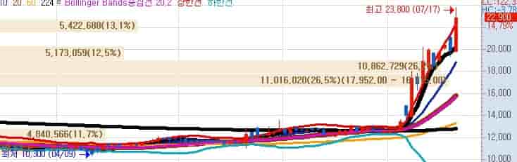 일동제약-주가-전망-키움증권-주식차트