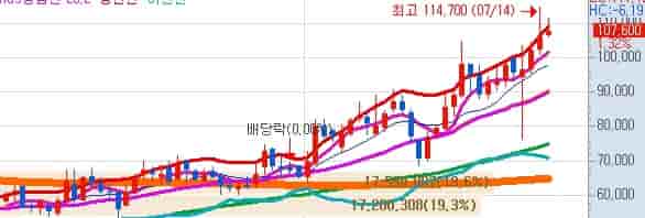 코웨이-목표주가-키움증권-주봉차트