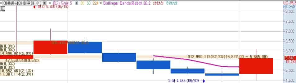 이뮨온시아-목표주가-키움증권-주봉차트