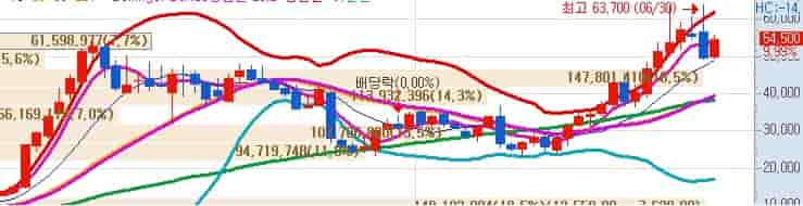실리콘투-목표주가-키움증권-주봉차트
