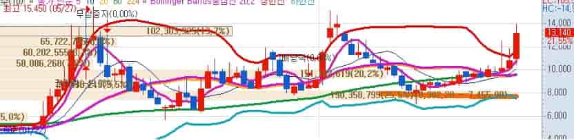 제일일렉트릭-목표주가-키움증권-주식차트