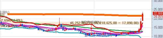 일동제약-목표주가-키움증권-주봉차트