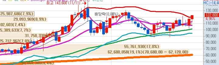 리가켐바이오-목표주가-키움증권-주봉차트