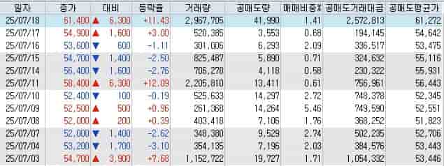엘앤에프-공매도-현황