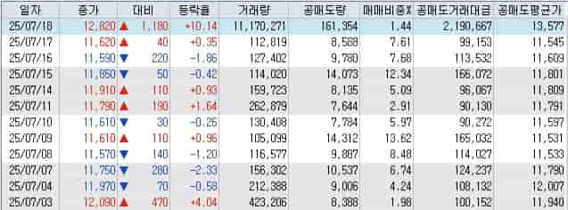 포스코엠텍-공매도-현황