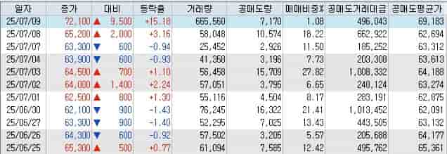 덴티움-공매도-현황-감소