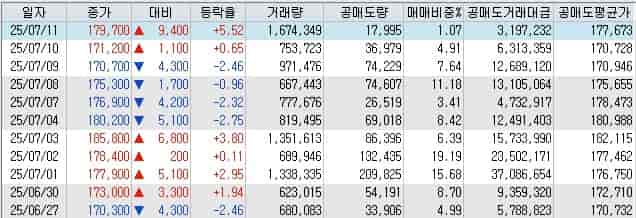 삼성SDI-공매도-현황