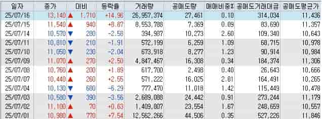 제일일렉트릭-공매도-현황