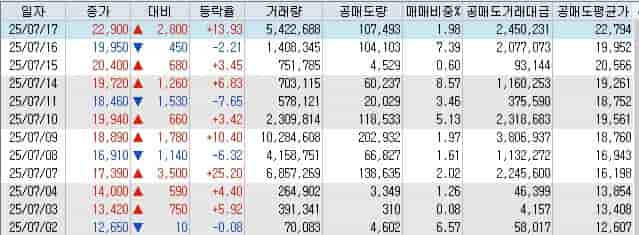 일동제약-공매도-현황