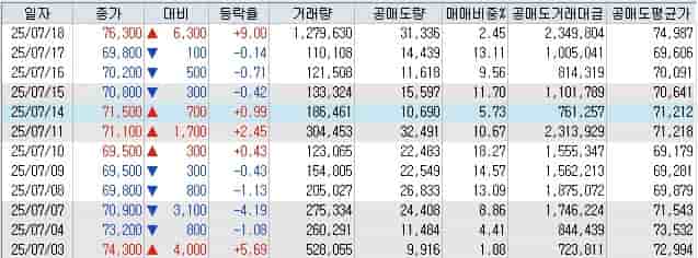 대주전자재료-공매도-현황