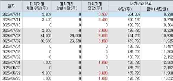 아이티센글로벌-대차거래-잔고-주가-급락