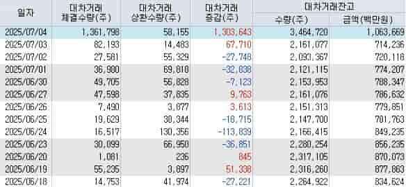 HD한국조선해양-대차거래-잔고