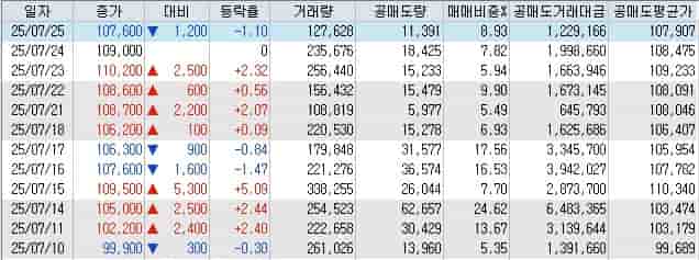 코웨이-공매도-현황