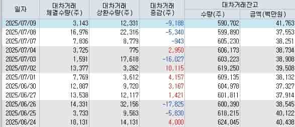 덴티움-대차거래-잔고-감소