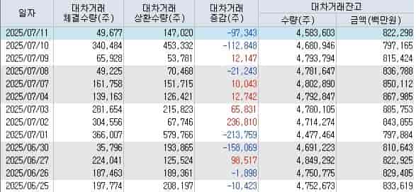 삼성SDI-대차거래-잔고-차세대-배터리