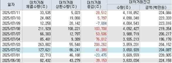 실리콘투-대차거래-잔고-증가
