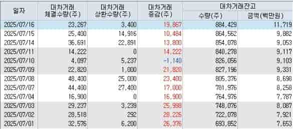 제일일렉트릭-대차거래-잔고-AI신사업