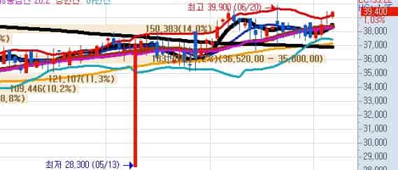 저출산-고령화-대책-관련주-매일유업-키움증권-주식차트