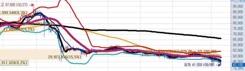 2025년 HLB 일봉차트 키움증권