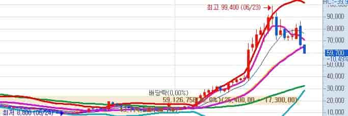 SAMG엔터 목표주가 전망 증권사별 비교 표