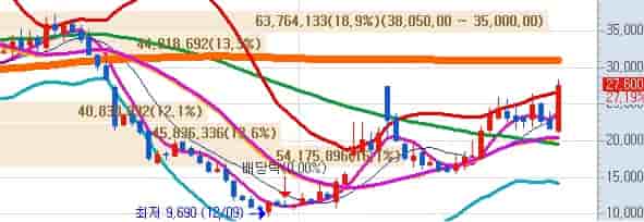 심텍 목표주가 키움증권 주봉 차트