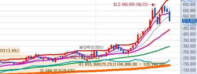 LIG넥스원 목표주가 키움증권 주봉차트
