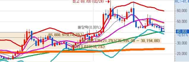 카페24 목표주가 키움증권 주봉차트