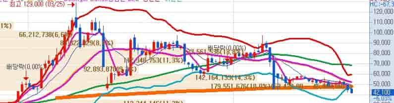 HLB 목표주가 키움증권 주봉차트