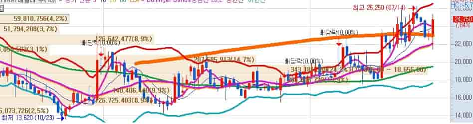 2025 HMM 목표주가 주봉 차트