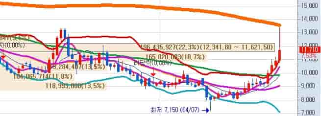 LG디스플레이 목표주가 주봉 차트