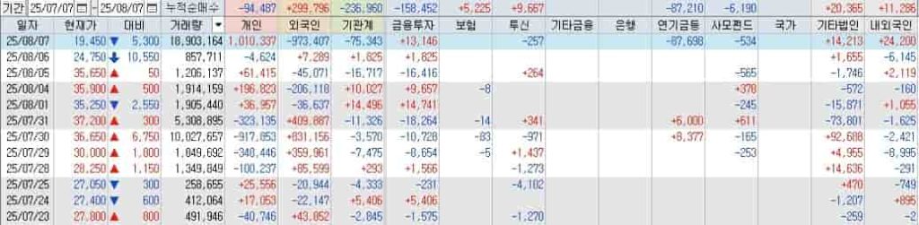 네이처셀 투자자별 매매동향 그래프, 개인·외국인·기관 수급 변화