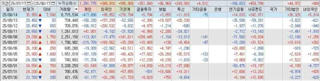 STX엔진 투자자별 매매동향 기관 외국인 순매수 현황