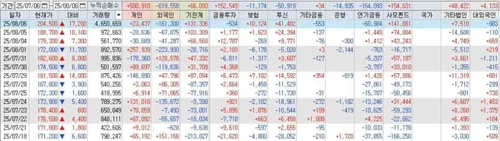 기관 및 외국인 투자자 매매동향 차트 분석