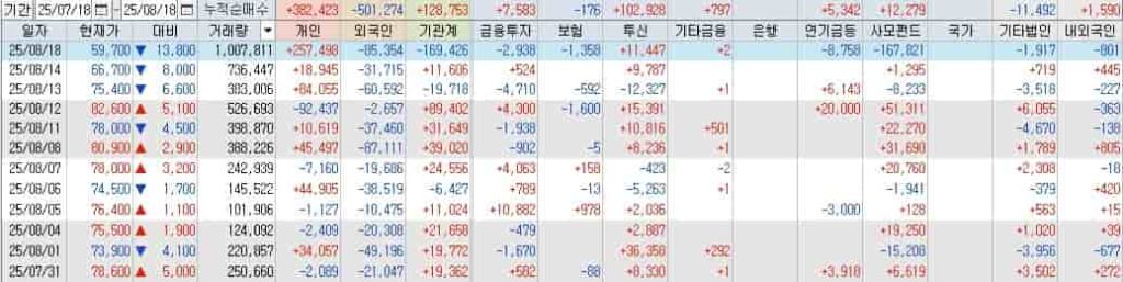 SAMG엔터 투자자별 매매동향 수급 분석 표