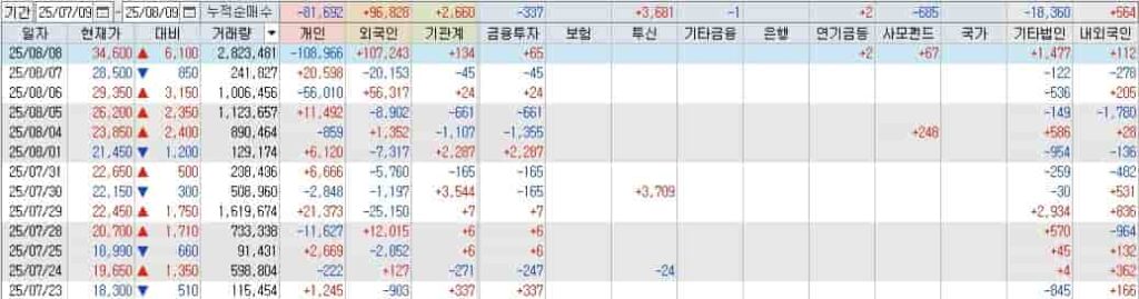 새빗켐 주가 급등 투자자별 매매동향