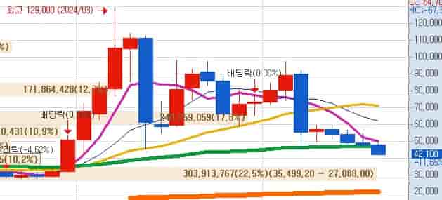 HLB 저점 예상 실망감 상승