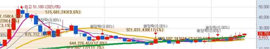 HMM 주가 기술적 분석 RSI 이동평균 지표 차트