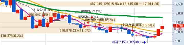 LG디스플레이 목표주가 월봉차트