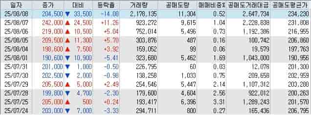 달바글로벌 주가 하락 예상치 하회