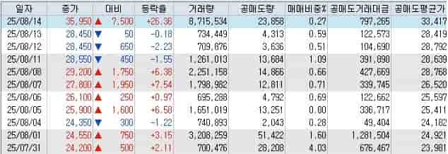 STX엔진 공매도와 대차거래 잔고 추이