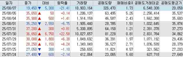 네이처셀 공매도 및 대차거래 잔고 추이 차트