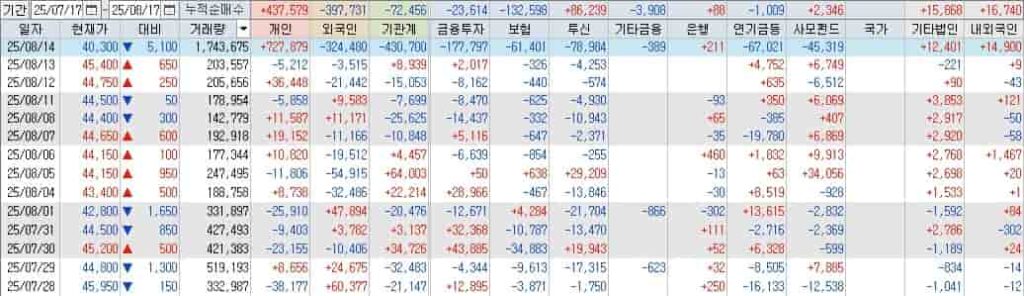 한국타이어앤테크놀로지 2025년 투자자별 매매동향 표