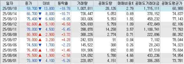 공매도 및 대차거래 잔고 변화 SAMG엔터