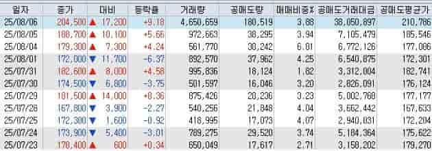 에이피알 공매도 및 대차거래 잔고 현황표