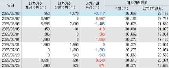 달바글로벌 역대 최대 실적 달성
