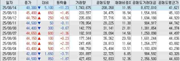 한국타이어앤테크놀로지 공매도 및 대차거래 현황