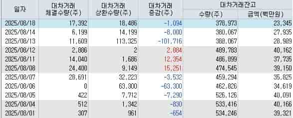 SAMG엔터 2025년 2분기 실적 분석 표