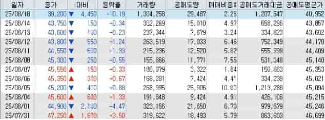 루닛 공매도 및 대차거래 잔고 변화