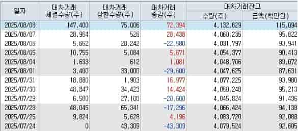 심텍 대차거래 잔고 증가 증권사 목표가 상향