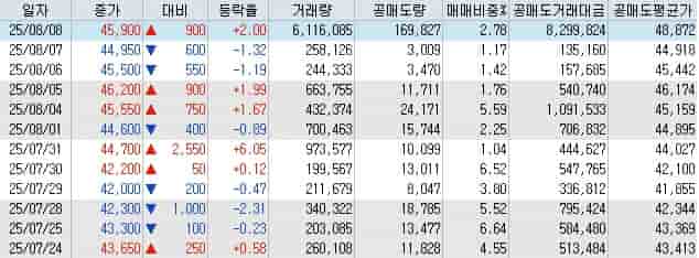 HK이노엔 대차거래 잔고 주가 급등